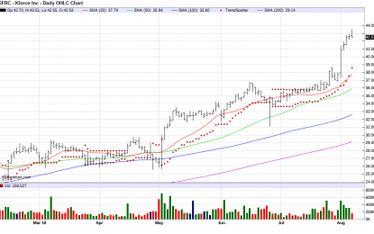 Kforce – Chart Of The Day