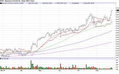 NovoCure – Chart Of The Day