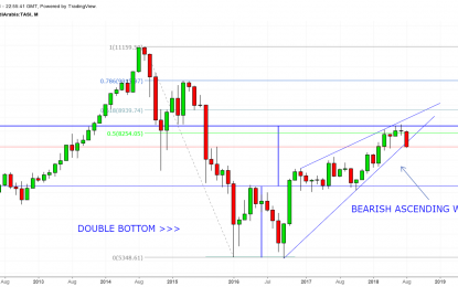 Further Weakness Will Confirm Bearish Outlook For The Tadawul All Share Index (TASI)