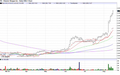 Vitamin Shoppe – Chart Of The Day