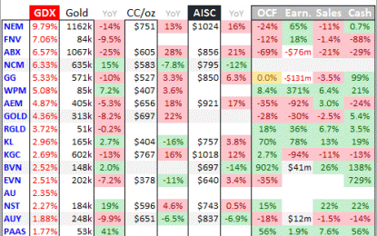 Gold Miners’ Q2’18 Fundamentals