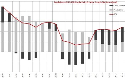 Productivity Growth Accelerates While Unit Labor Cost Declines