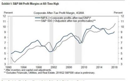 Tech Firms Account For 60% Of Profit Margin Growth In The Past 20 Years