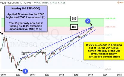 Tech Going To Rally Another 50%? Breakout Attempt In Play