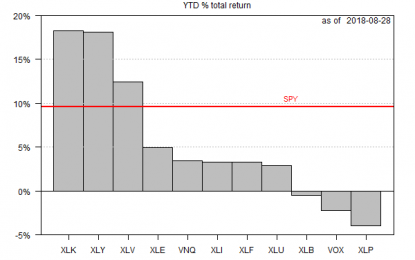 Tech, Consumer Discretionary Sectors Leading US Stocks This Year