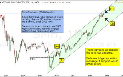 Tech Leadership Continues To Test Dot.com Highs