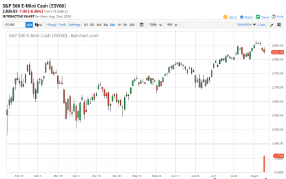 S&P 500 And Nasdaq 100 Forecast – Tuesday, August 14