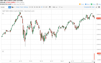 S&P 500 And Nasdaq 100 Forecast – Thursday, August 16