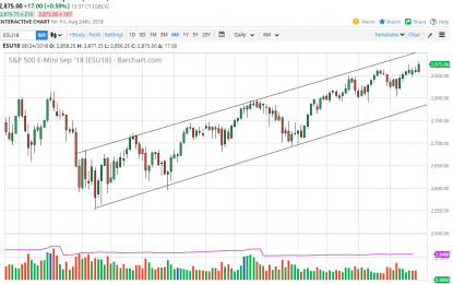 S&P 500 And Nasdaq 100 Forecast – Monday, August 27