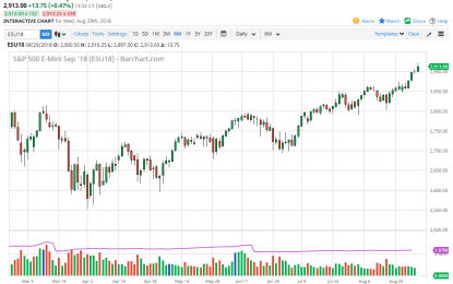 S&P 500 And Nasdaq 100 Forecast – Thursday, August 30