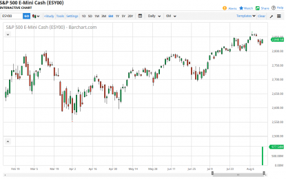 S&P 500 And Nasdaq 100 Forecast – Wednesday, August 15