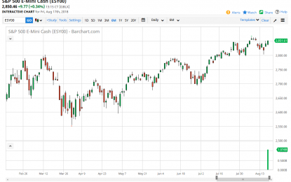 S&P 500 And Nasdaq 100 Forecast – Monday, August 20