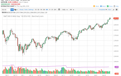 S&P 500 And Nasdaq 100 Forecast – Friday, August 31