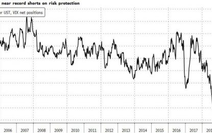 “Complacency Hits Epidemic Levels”: Traders Have Never Been More Unhedged For Risk-Off Event