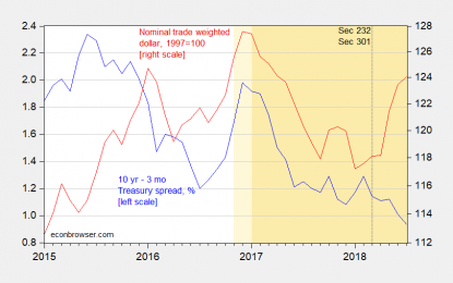 The Term Spread And Dollar Diverge