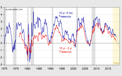 At The Current Pace, The 2-10 Will Invert In December