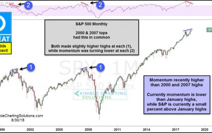 S&P Creating Topping Pattern Like 2000 & 2007?