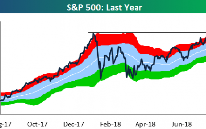 S&P 500 Breakout; Sector Trading Range Charts