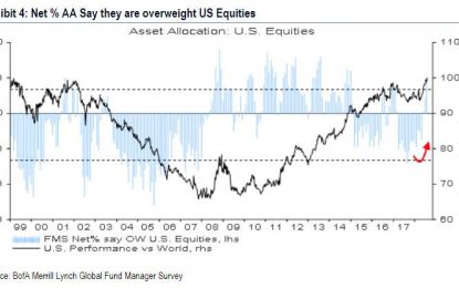 Tech Flows Are Finally Rolling Over