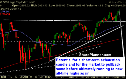 Industrials Continued Its Push Higher