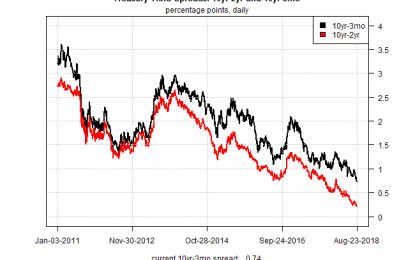 Will The Narrowing Yield Curve Force The Fed To Rethink Policy?