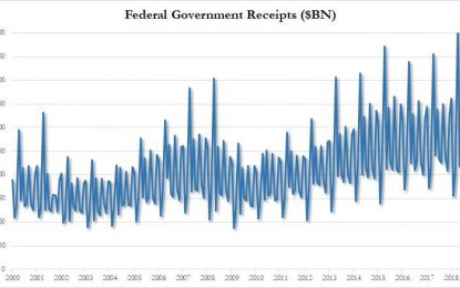 Spending On Interest Hits All Time High As Budget Deficit Soars To $684 Billion