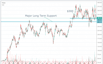 Can Tesla Hold $300? And Some Other Random Thoughts