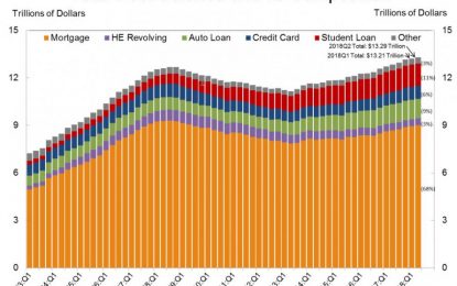 US Household Debt Hits Record $13.3 Trillion