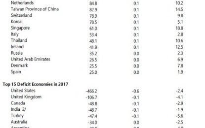 Some Facts On Global Current Account Balances