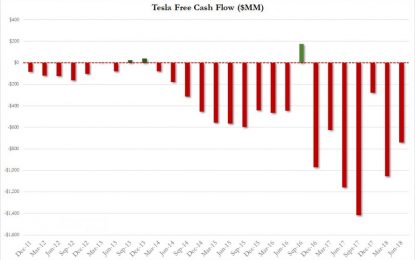 “We Are Not Going Bankrupt” Musk Vows As Tesla Suppliers Panic Over Stopped Payments