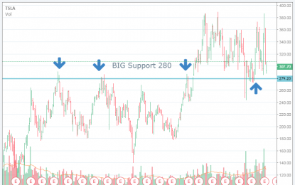 Tesla: $280 Big Support