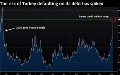 Turkey Default Risk Spikes To 2008-2009 Crisis Levels; Possible Contagion, Warns Russell Napier