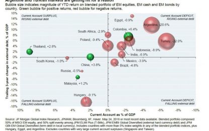 Which Emerging Markets Will Run Out Of Money First: Here Is The Answer