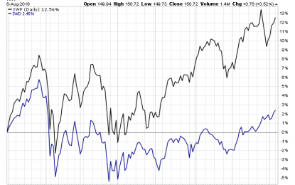 Value Investing For US Equities Continues To Rebound