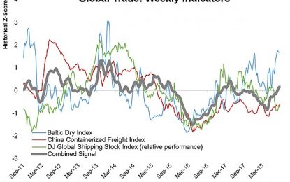 Global Trade Indicators Improve