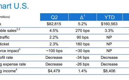 Walmart Soars 8% On Strongest Comps In 10 Years, Outlook Boost; Dow Futs Rise