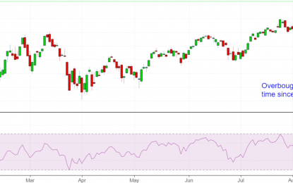 The S&P Has Become Overbought For The First Time In 7 Months. What’s Next?