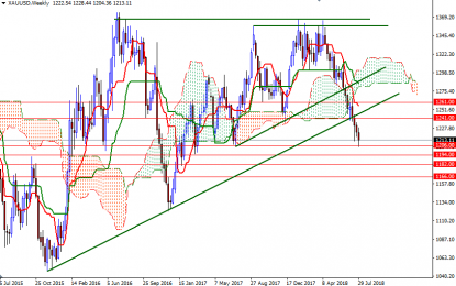 Gold Forecast: August 2018