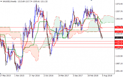 Weekly Gold Forecast – Monday, August 13