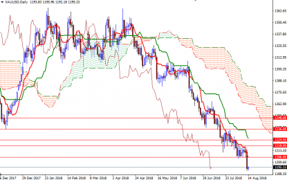 Gold Falls On Strong Dollar, Technical Selling