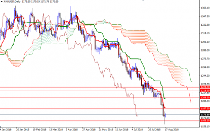 Gold Stabilizes, But Set For Sixth Weekly Drop