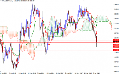 Weekly Gold Forecast – Monday, August 20