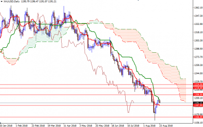 Gold Prices Edge Lower As Dollar Firms