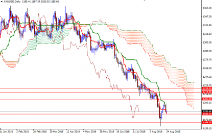 Gold Slips As Dollar Rebounds