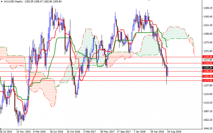 Weekly Gold Forecast – Monday, August 27