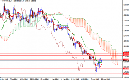 Gold Pulls Back From Two-Week Highs