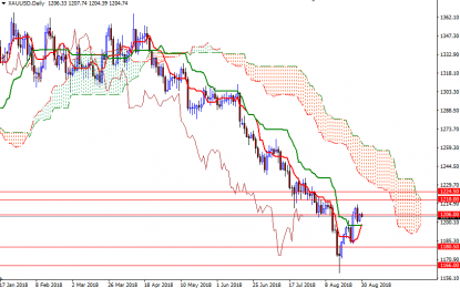 Gold Prices Gain In A Quiet Trade