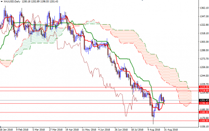 Gold Remains Range Bound