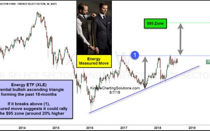 Energy ETF (XLE) – Breakout Test In Play, 20% Gain In Store?