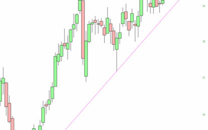 Utilities Trendline Broken